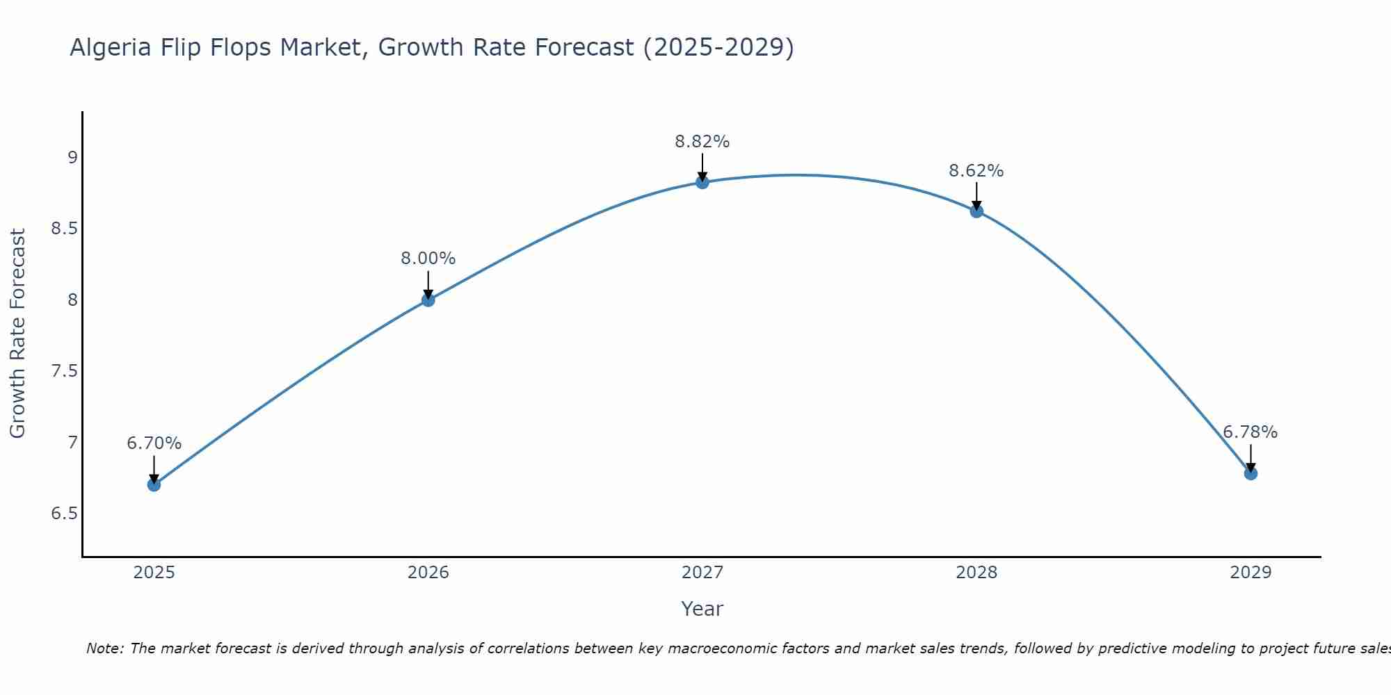 Algeria Flip Flops Market Growth Rate