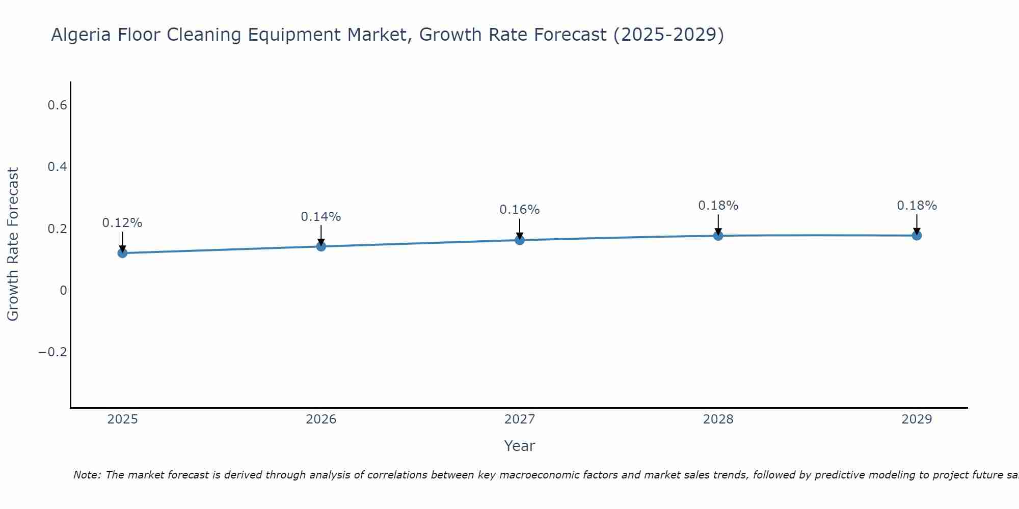 Algeria Floor Cleaning Equipment Market Growth Rate