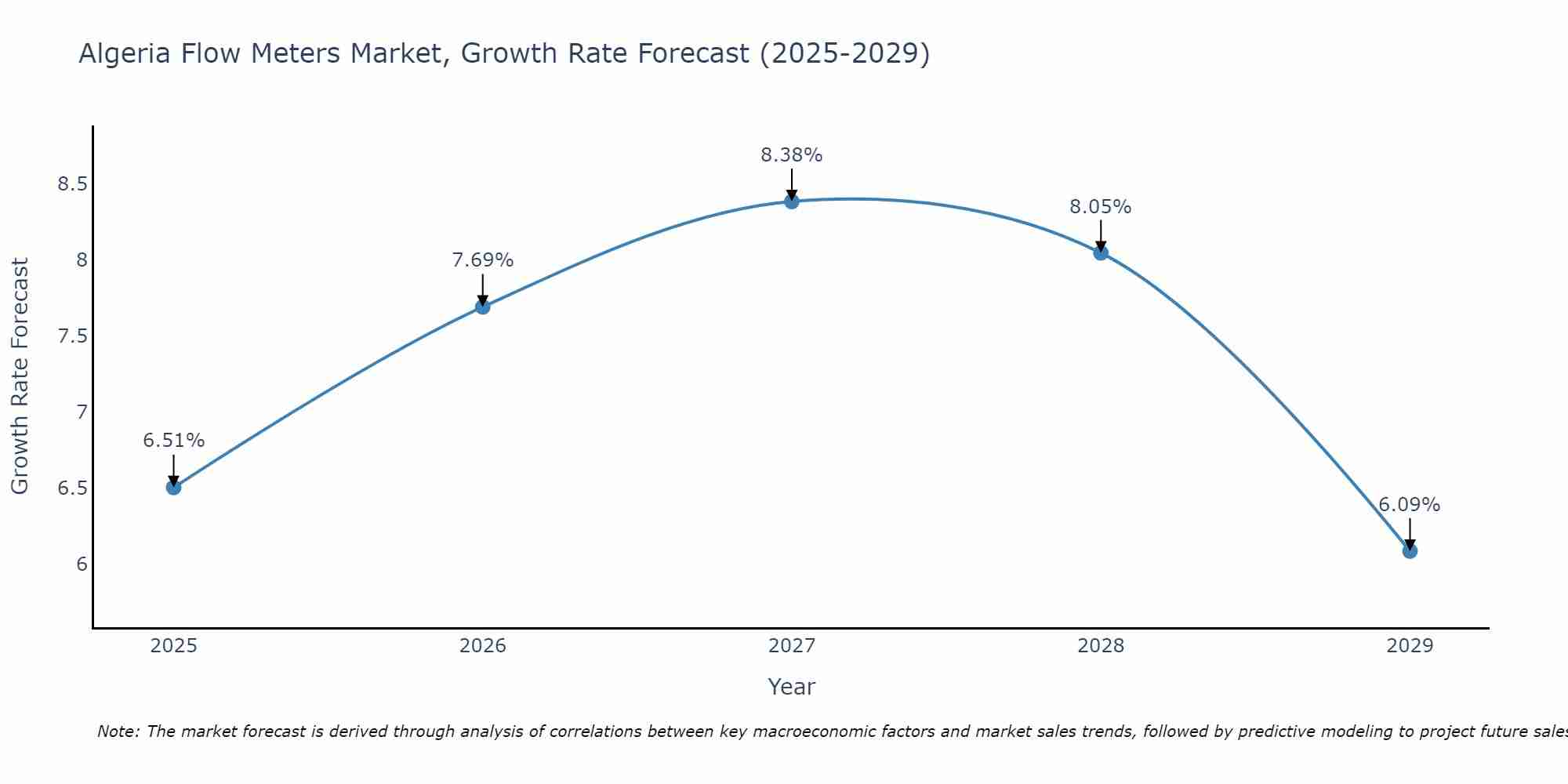 Algeria Flow Meters Market Size Growth Rate