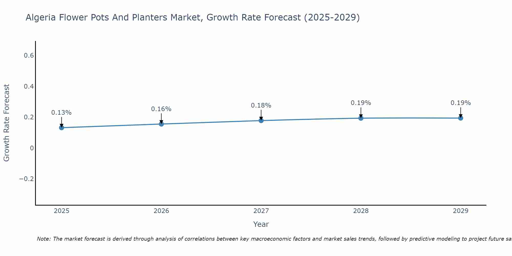 Algeria Flower Pots And Planters Market Growth Rate