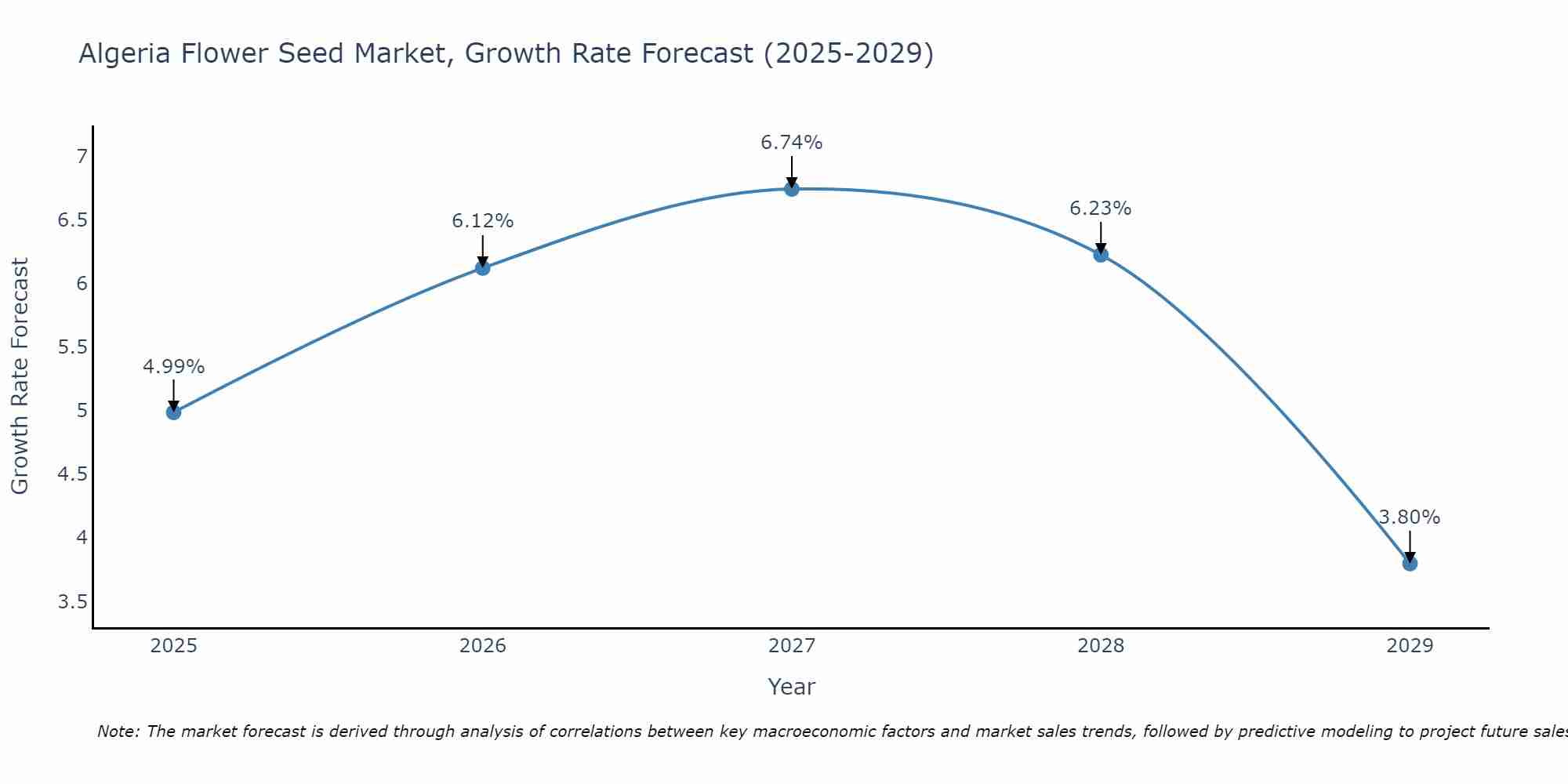 Algeria Flower Seed Market Growth Rate