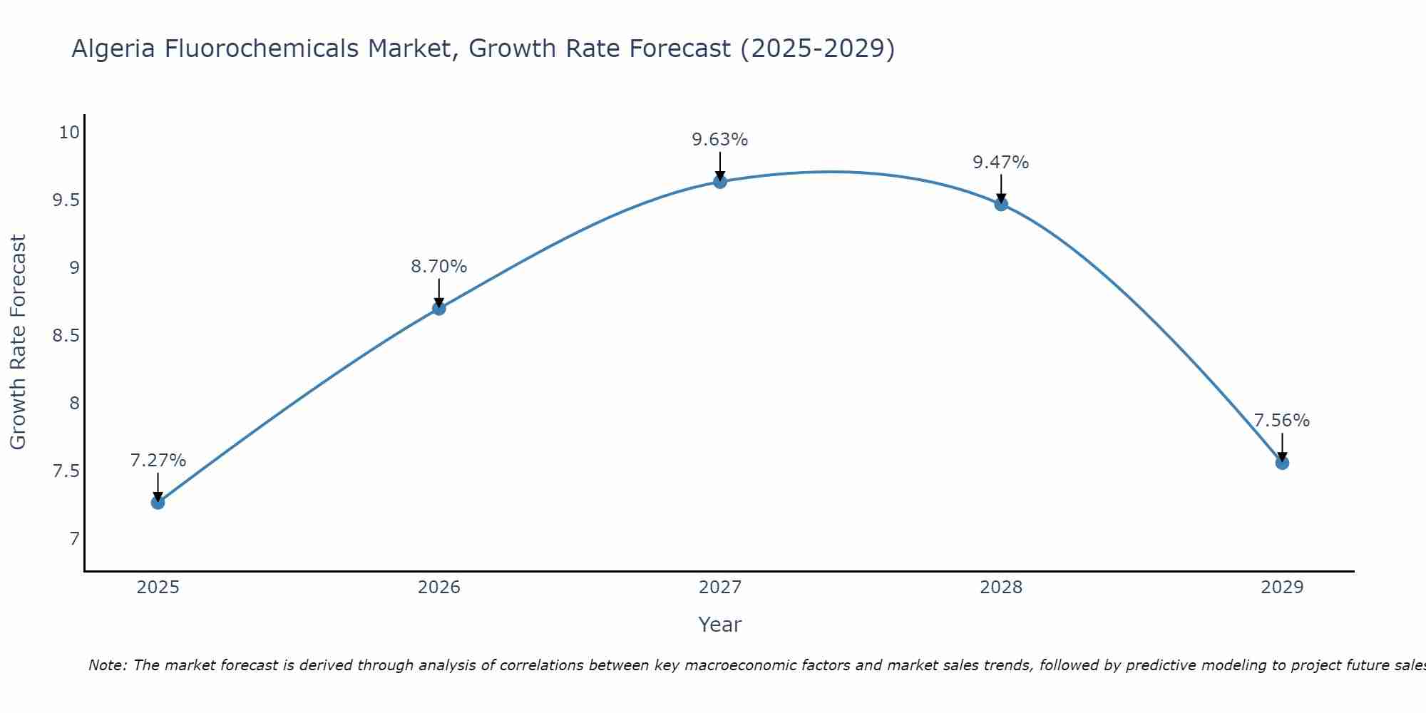 Algeria Fluorochemicals Market Size Growth Rate