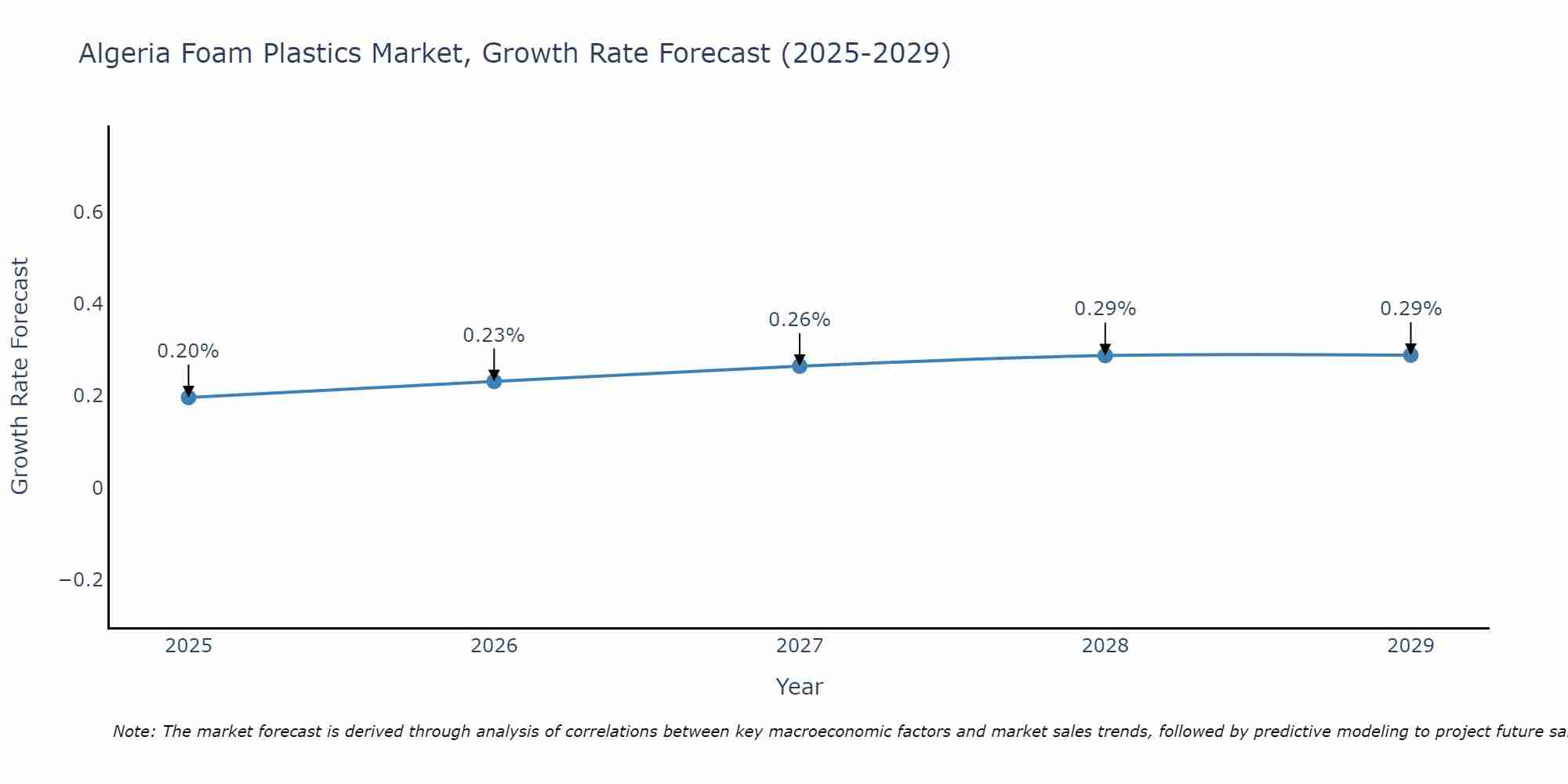 Algeria Foam Plastics Market Growth Rate