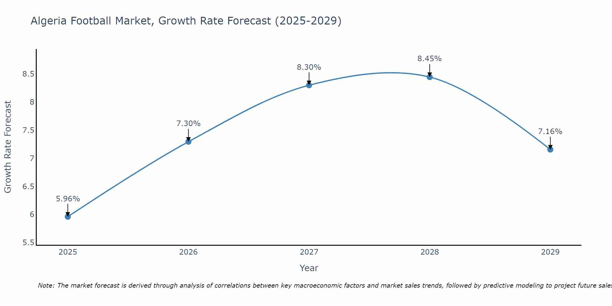 Algeria Football Market Growth Rate