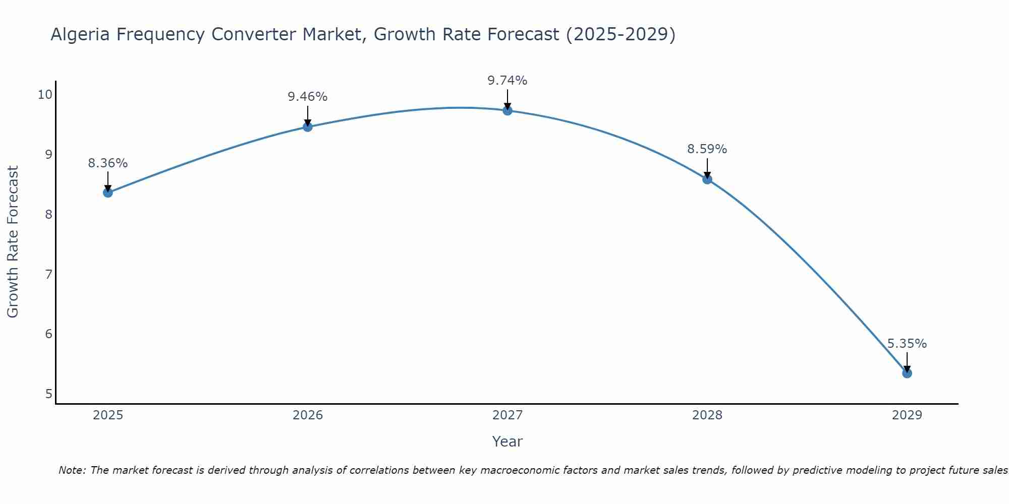 Algeria Frequency Converter Market Size Growth Rate