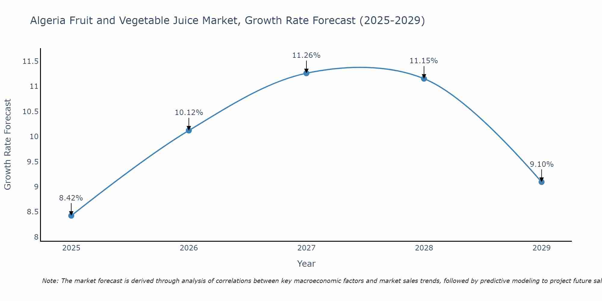 Algeria Fruit and Vegetable Juice Market Growth Rate