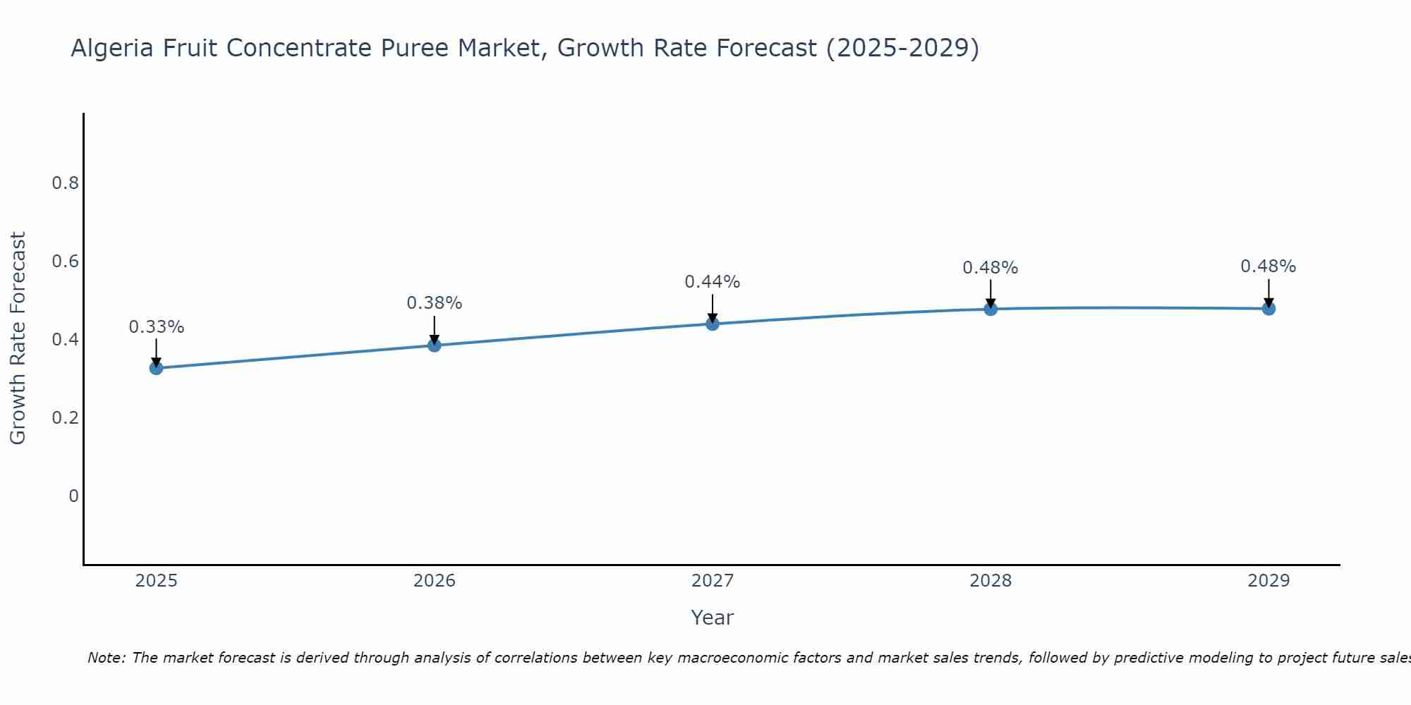 Algeria Fruit Concentrate Puree Market Growth Rate