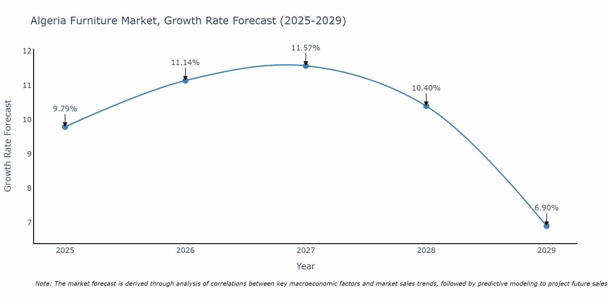 Algeria Furniture Market Size Growth Rate