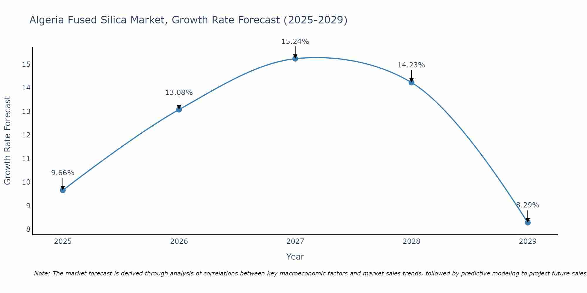 Algeria Fused Silica Market Growth Rate