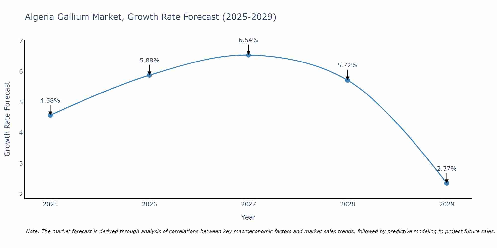 Algeria Gallium Market Growth Rate