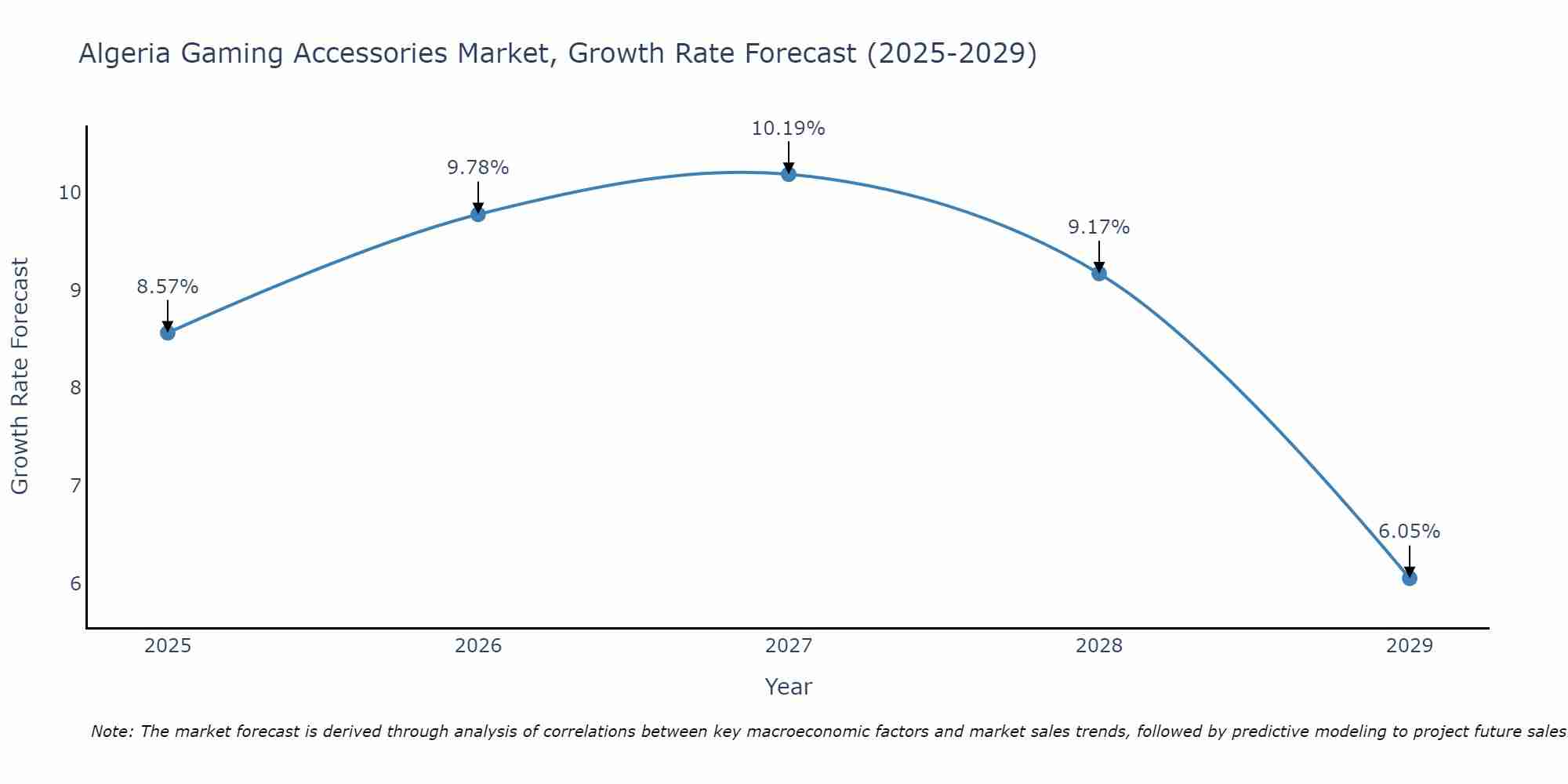 Algeria Gaming Accessories Market Growth Rate