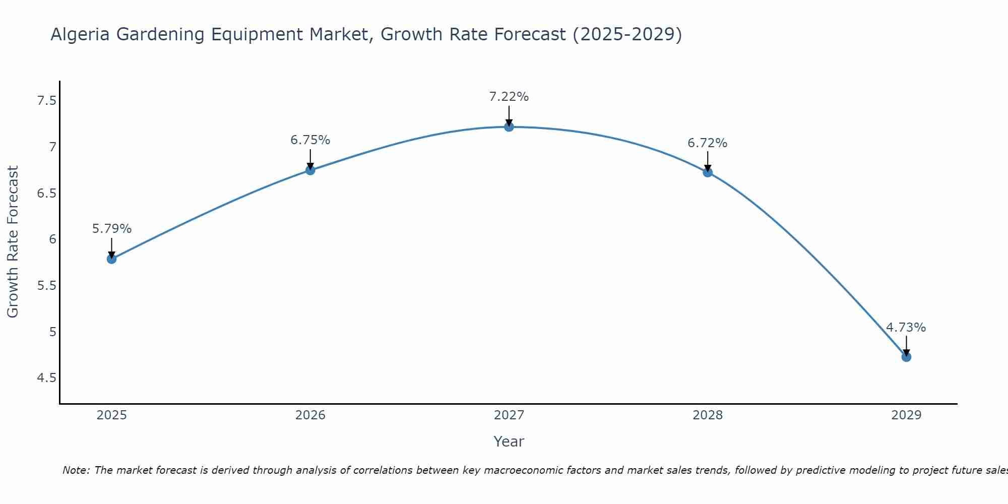Algeria Gardening Equipment Market Growth Rate