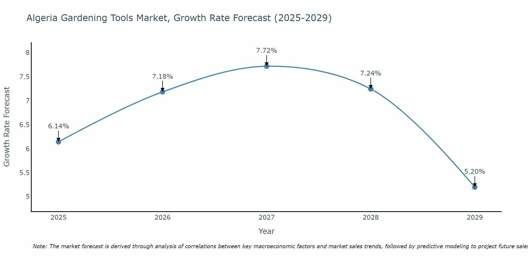 Algeria Gardening Tools Market Growth Rate