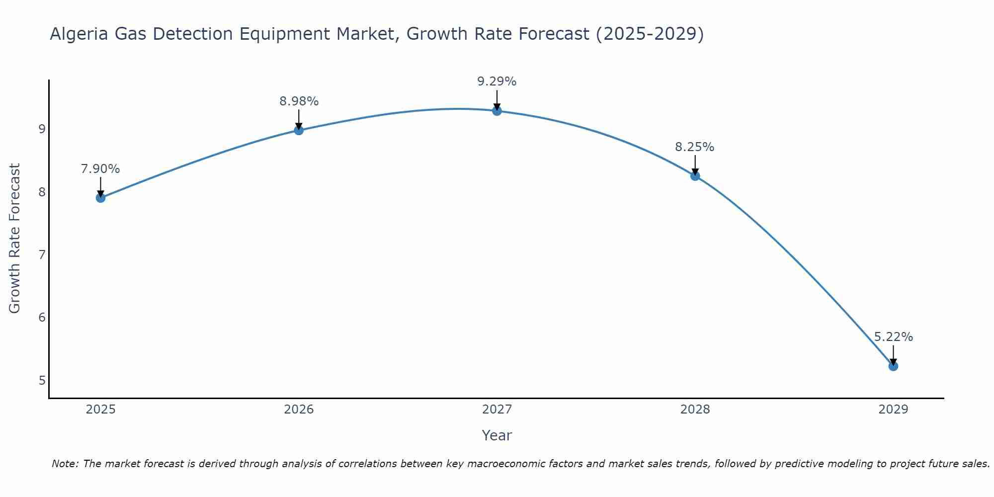 Algeria Gas Detection Equipment Market Size Growth Rate