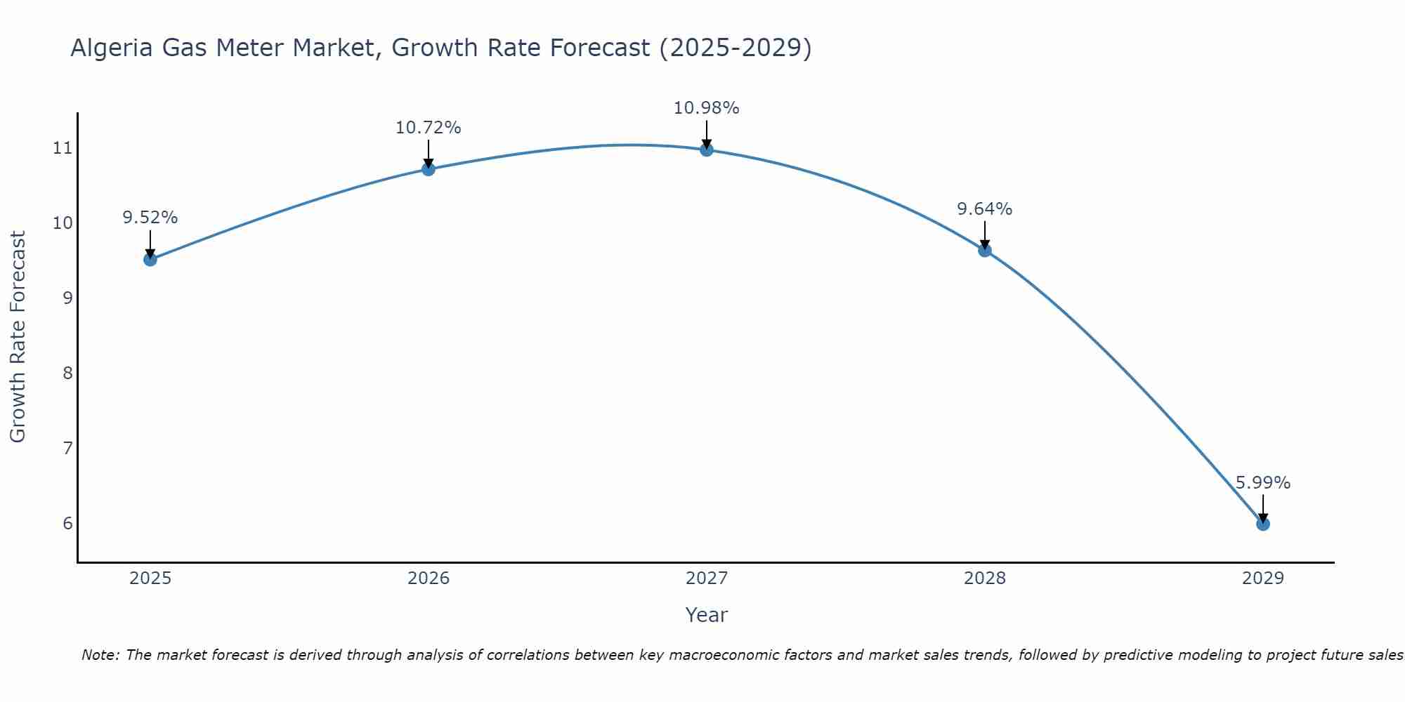 Algeria Gas Meter Market Growth Rate