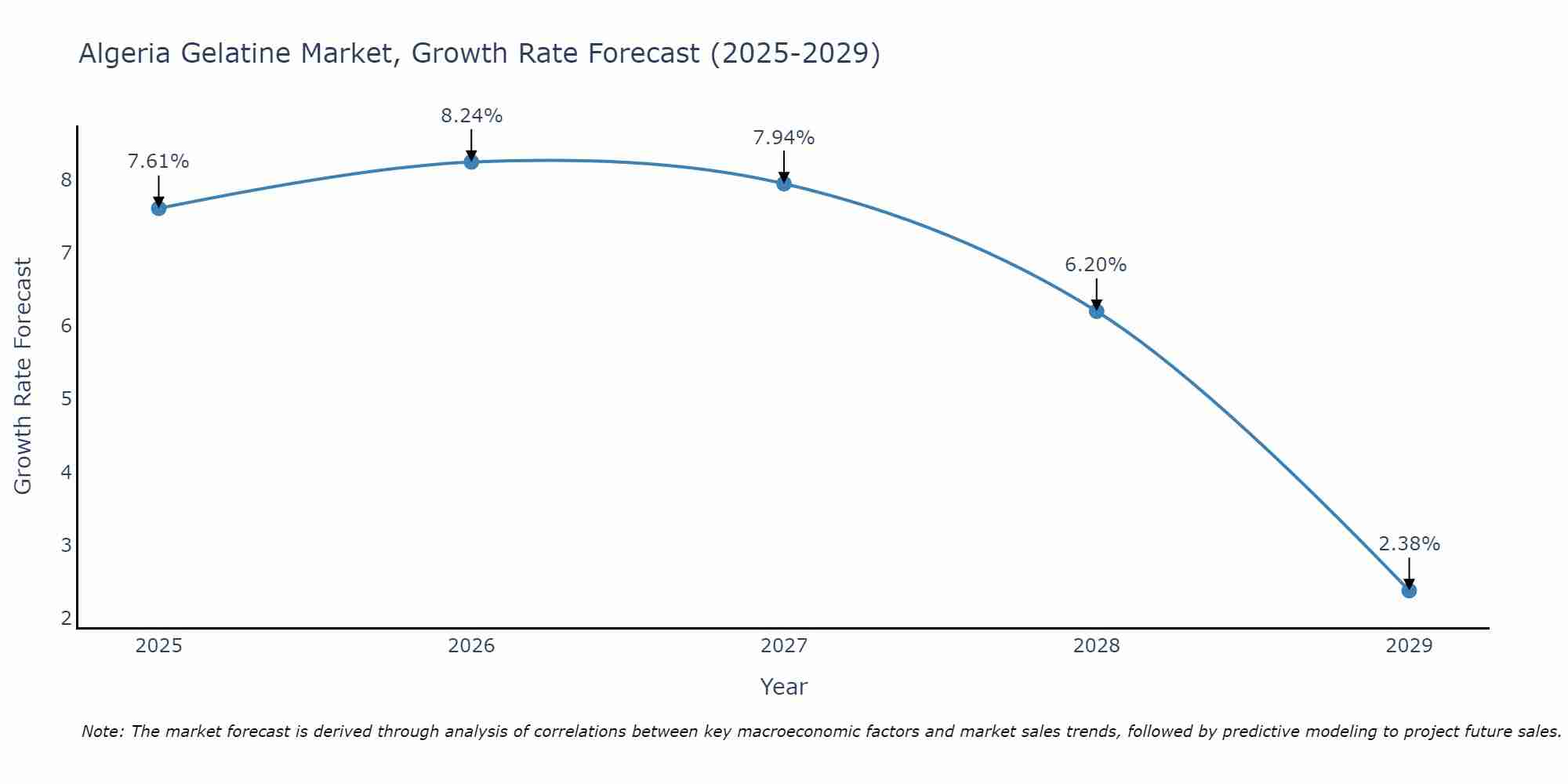 Algeria Gelatine Market Growth Rate