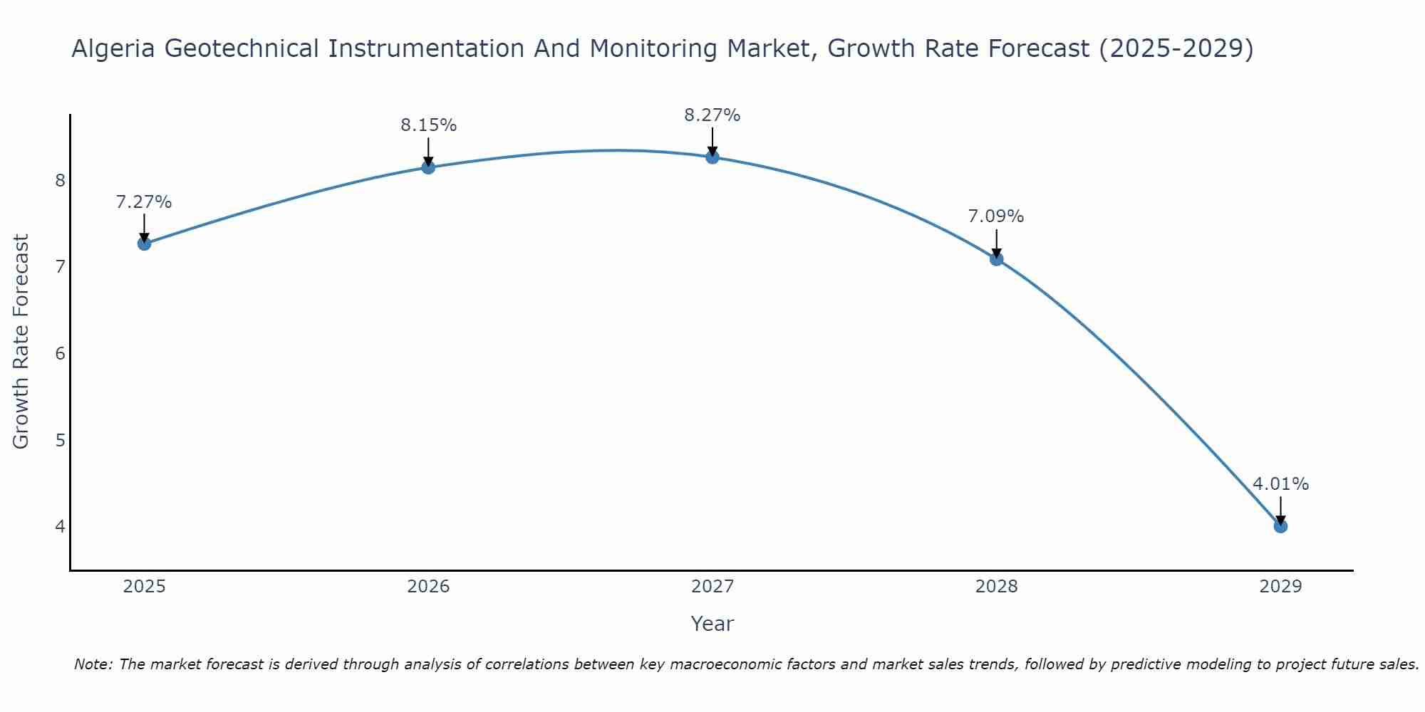 Algeria Geotechnical Instrumentation And Monitoring Market Growth Rate