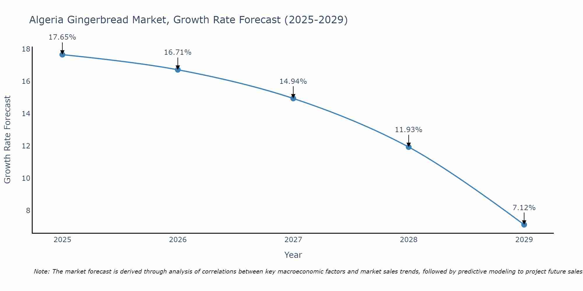 Algeria Gingerbread Market Size Growth Rate
