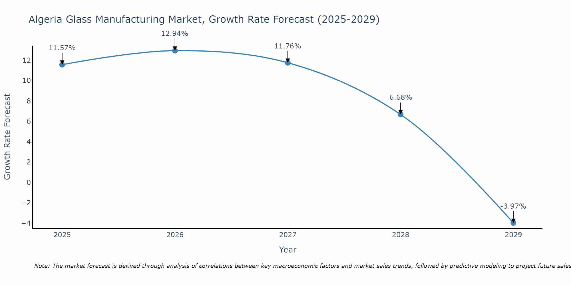Algeria Glass Manufacturing Market Growth Rate
