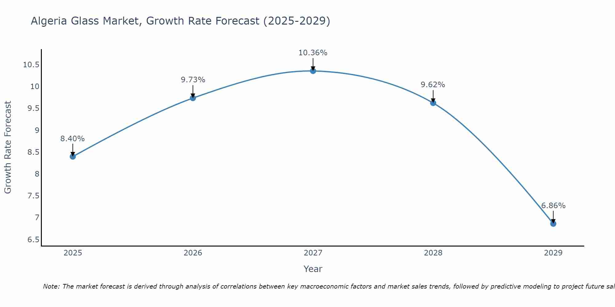 Algeria Glass Market Growth Rate