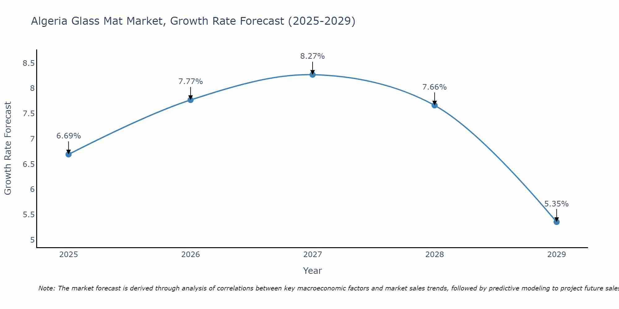 Algeria Glass Mat Market Growth Rate