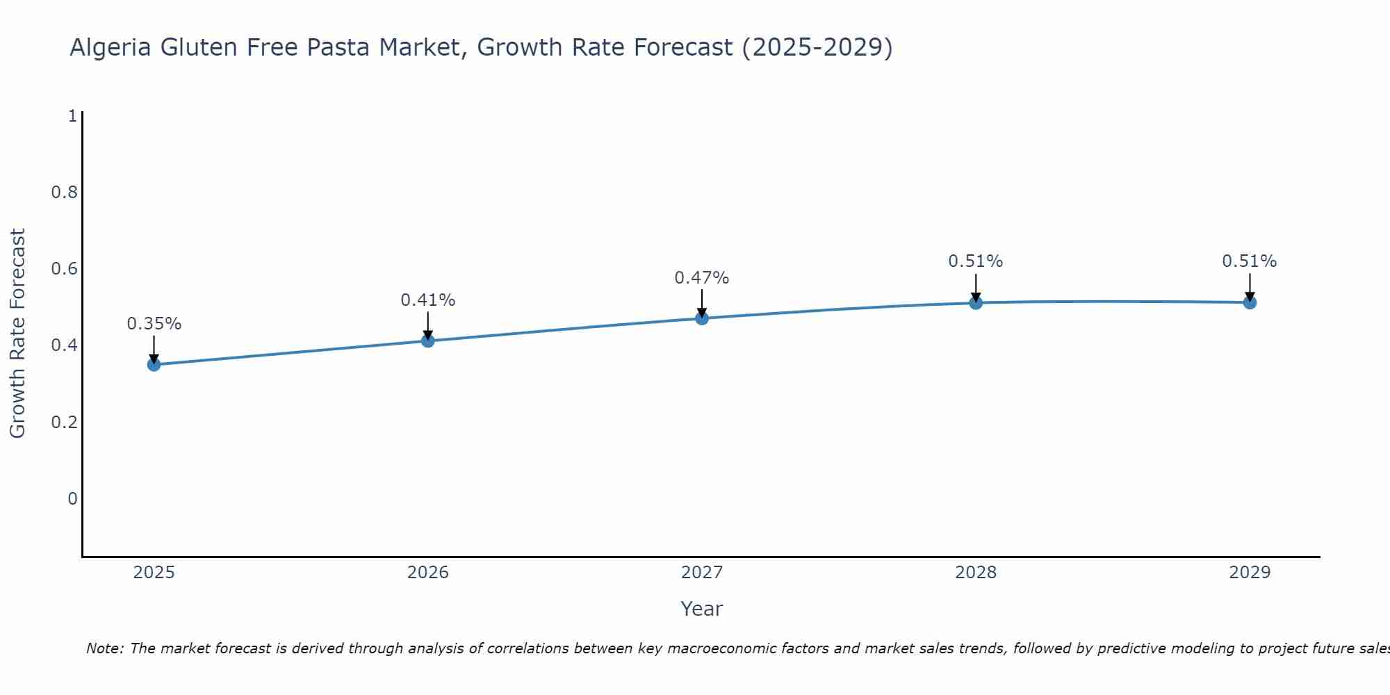 Algeria Gluten Free Pasta Market Growth Rate