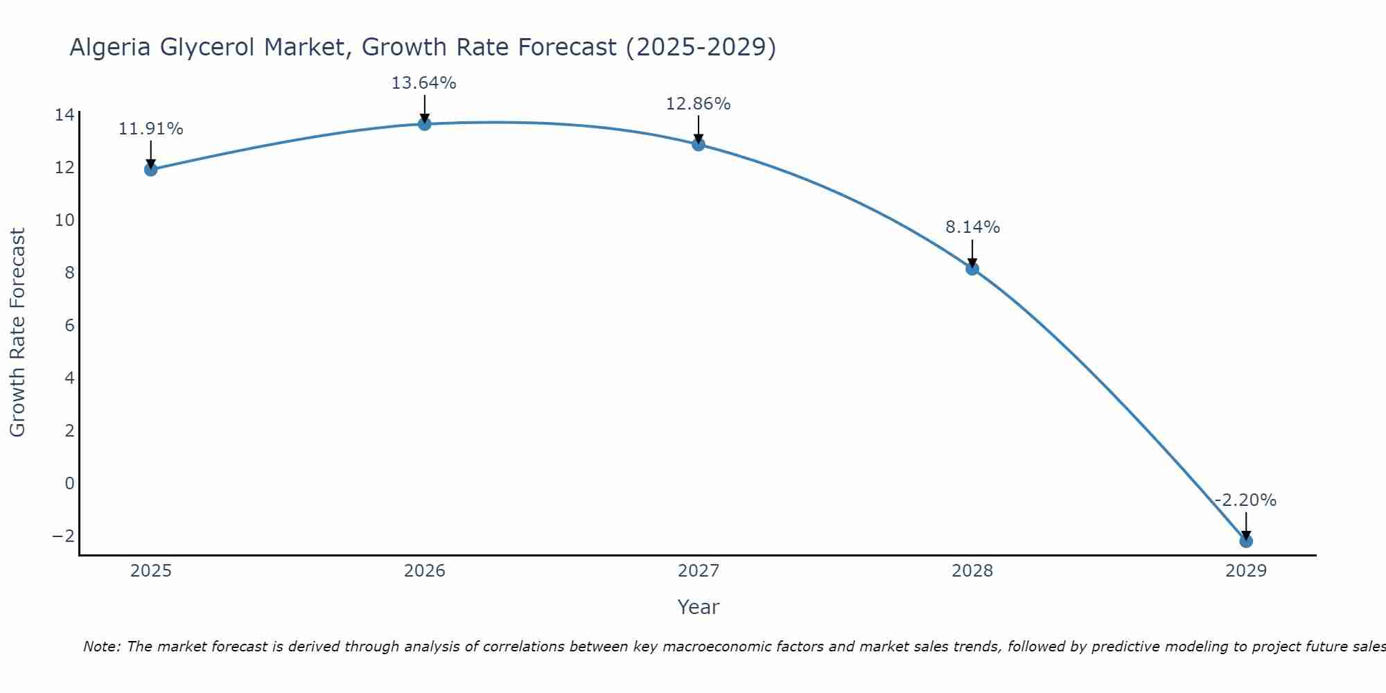 Algeria Glycerol Market Growth Rate