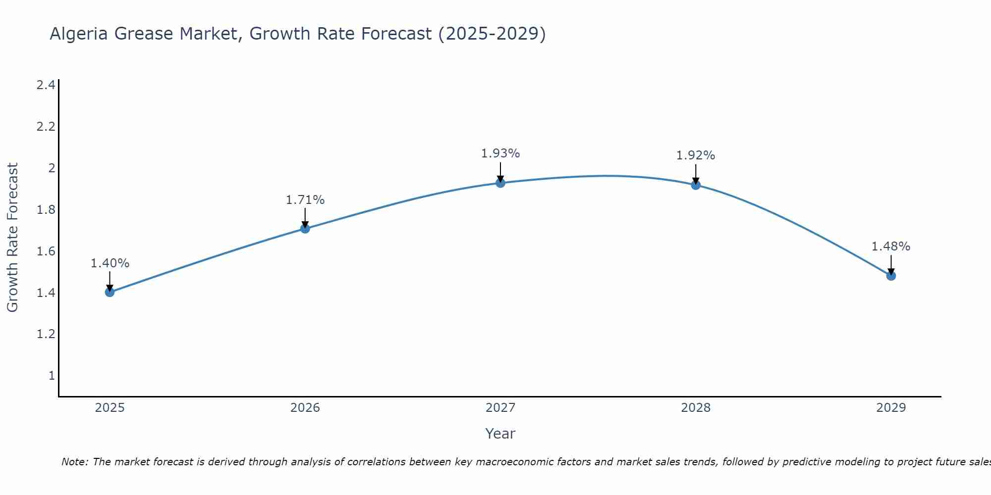 Algeria Grease Market Size Growth Rate