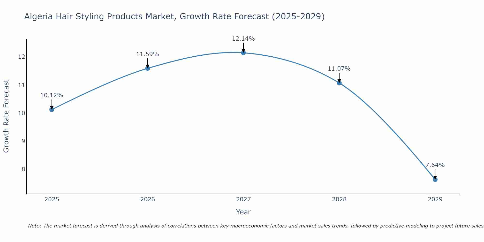 Algeria Hair Styling Products Market Size Growth Rate