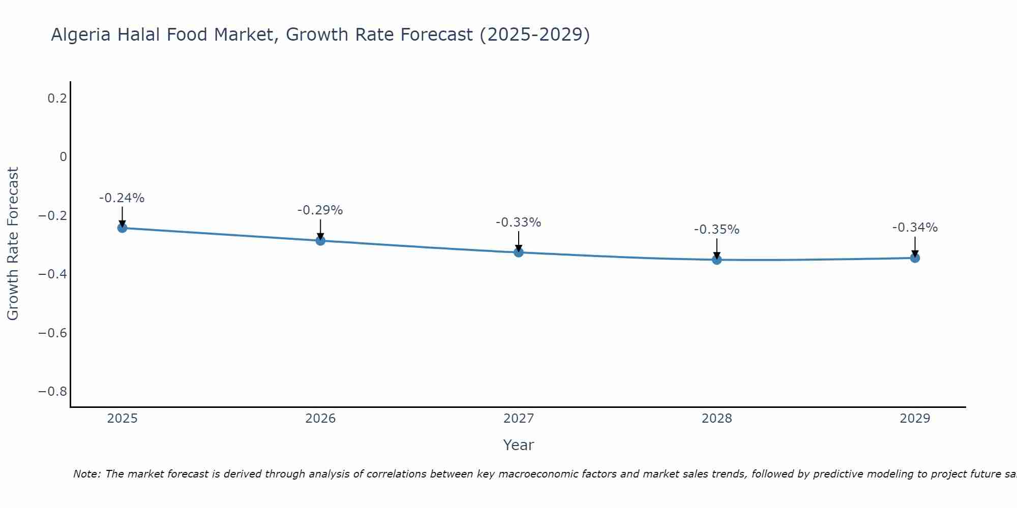 Algeria Halal Food Market Growth Rate