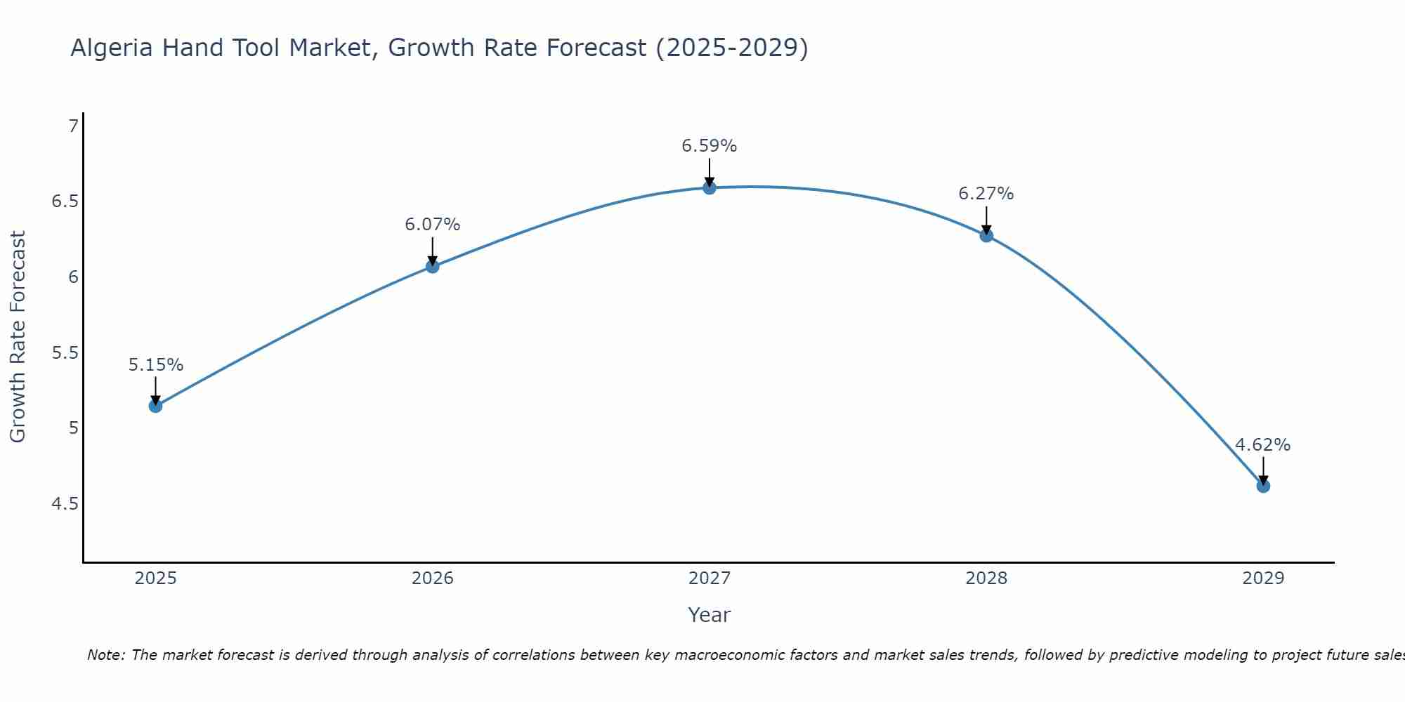 Algeria Hand Tool Market Growth Rate