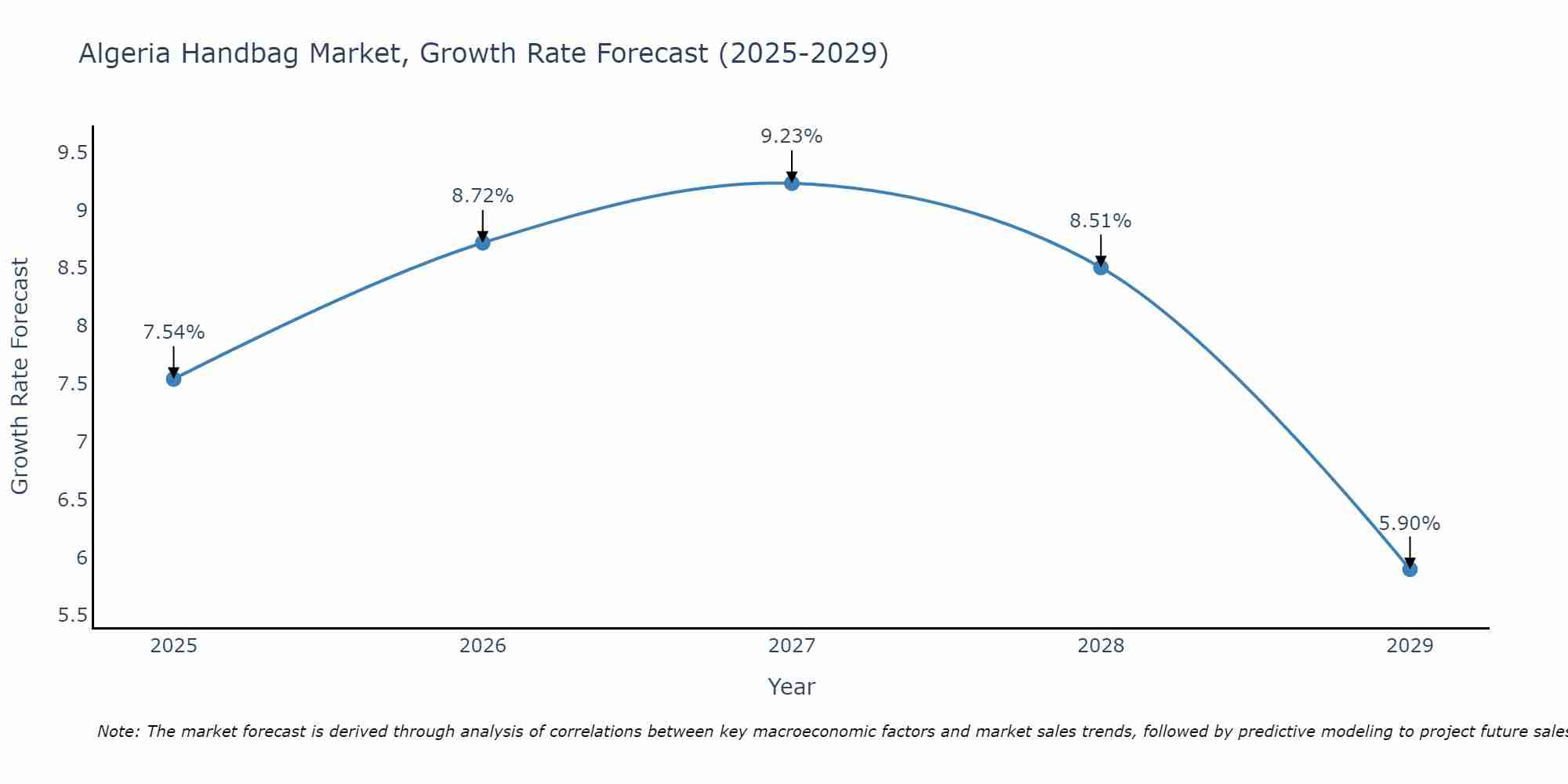 Algeria Handbag Market Growth Rate