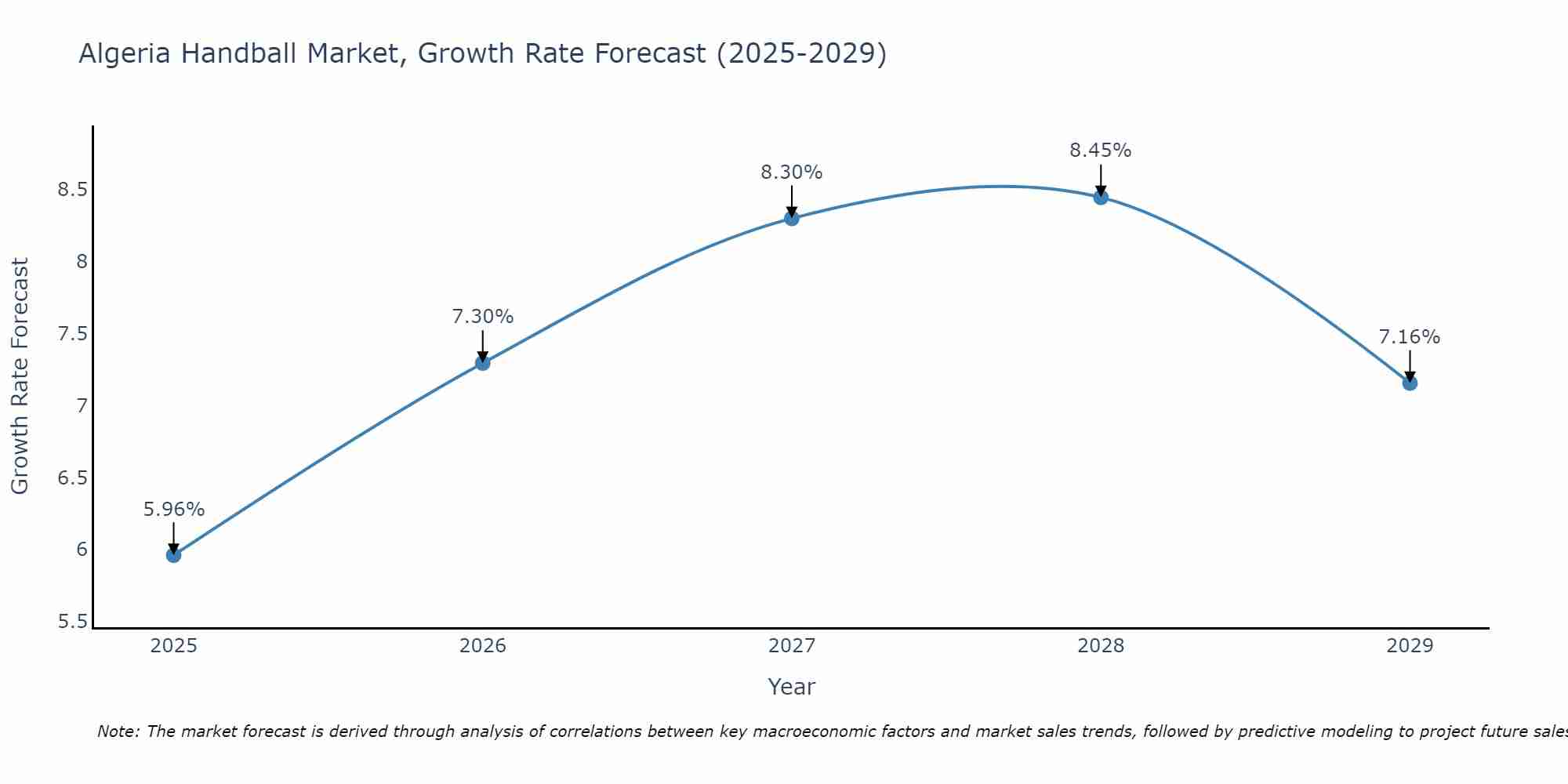 Algeria Handball Market Growth Rate