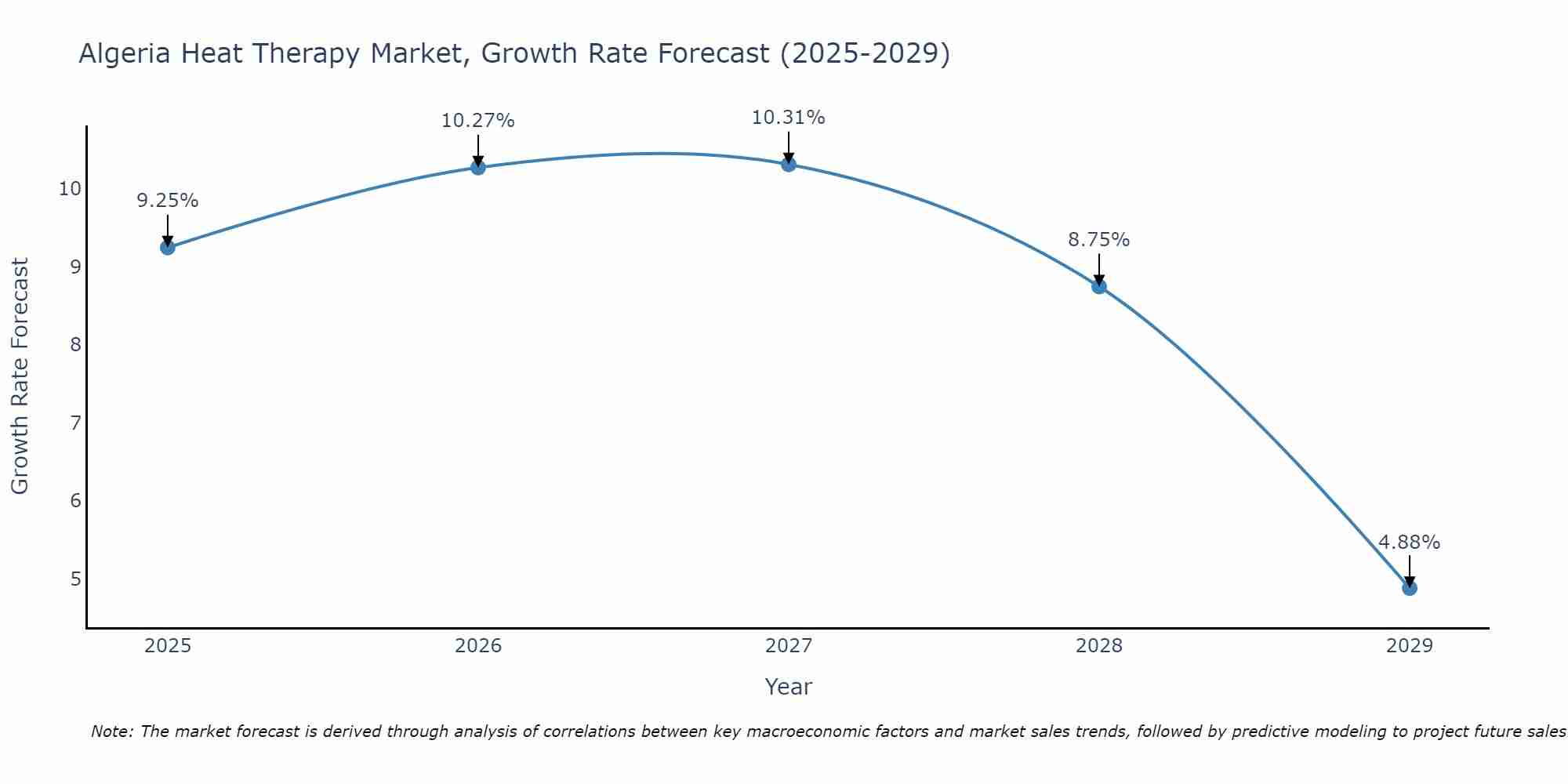 Algeria Heat Therapy Market Growth Rate