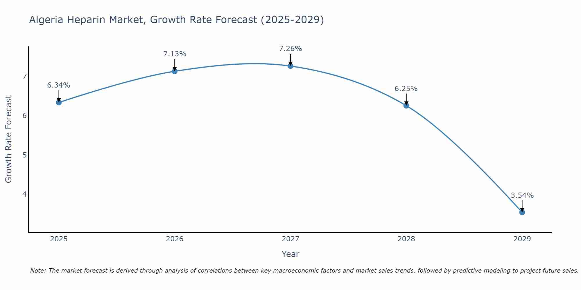 Algeria Heparin Market Growth Rate