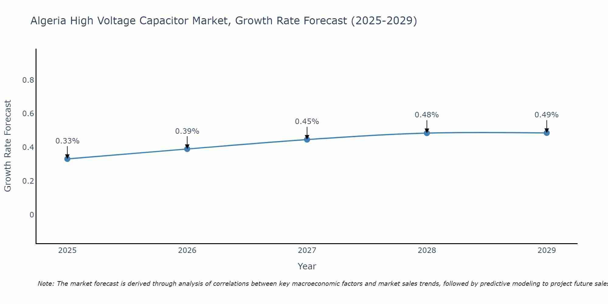 Algeria High Voltage Capacitor Market Growth Rate