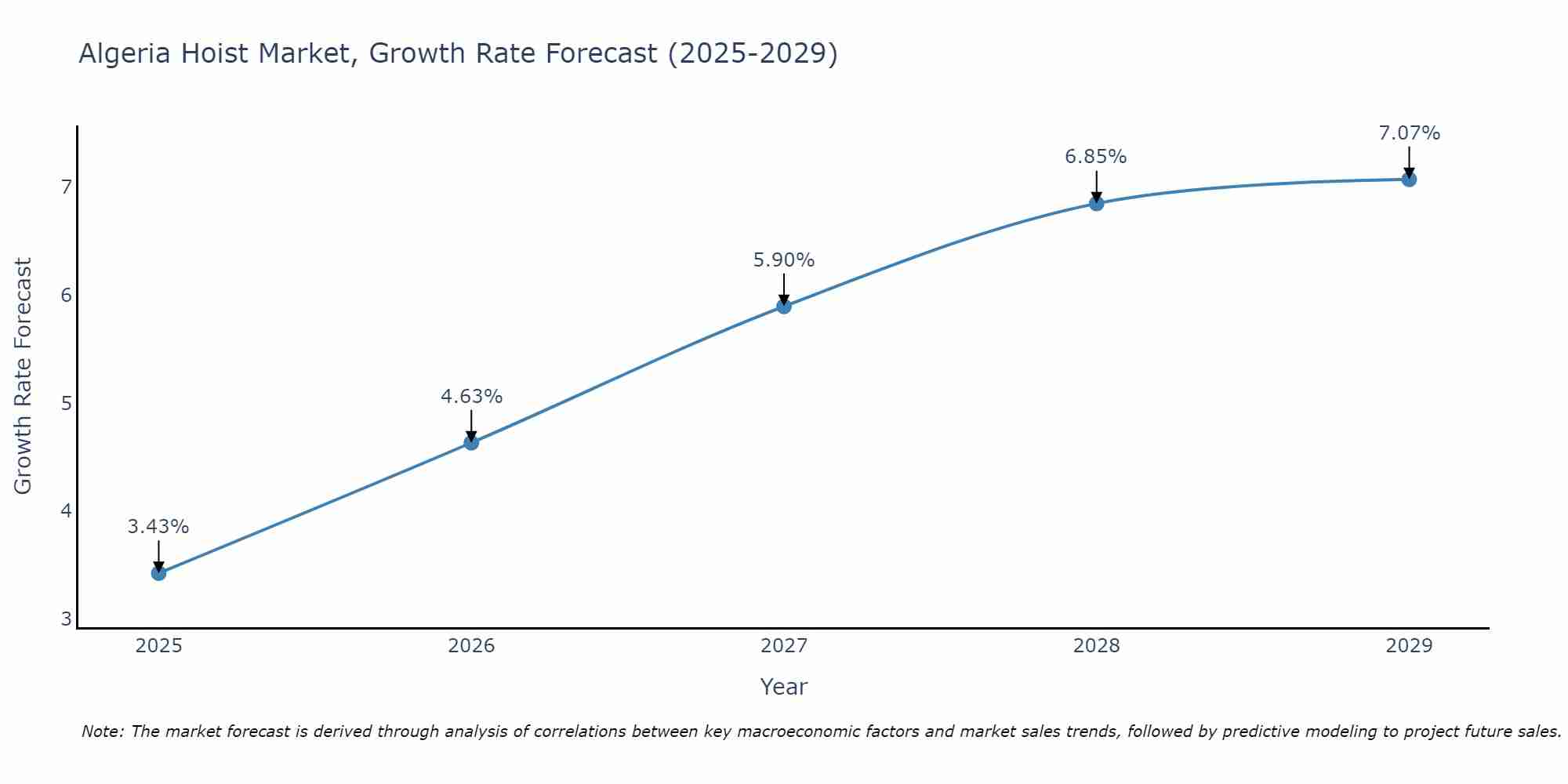 Algeria Hoist Market Growth Rate