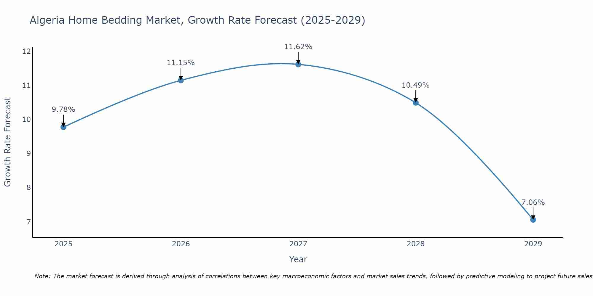 Algeria Home Bedding Market Growth Rate