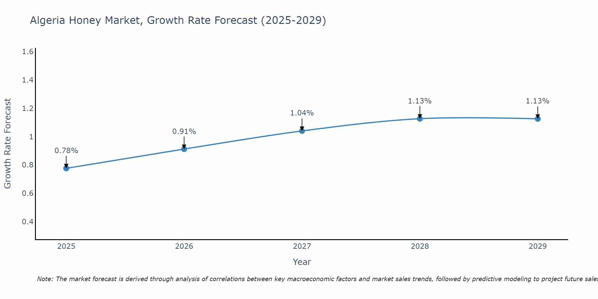 Algeria Honey Market Growth Rate