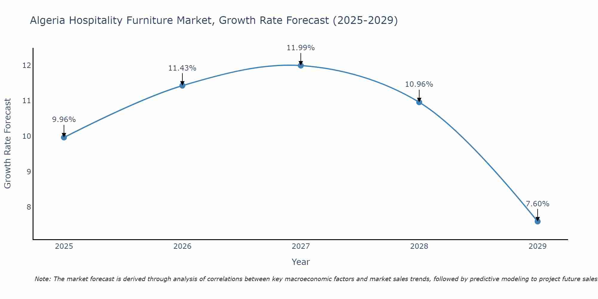 Algeria Hospitality Furniture Market Size Growth Rate