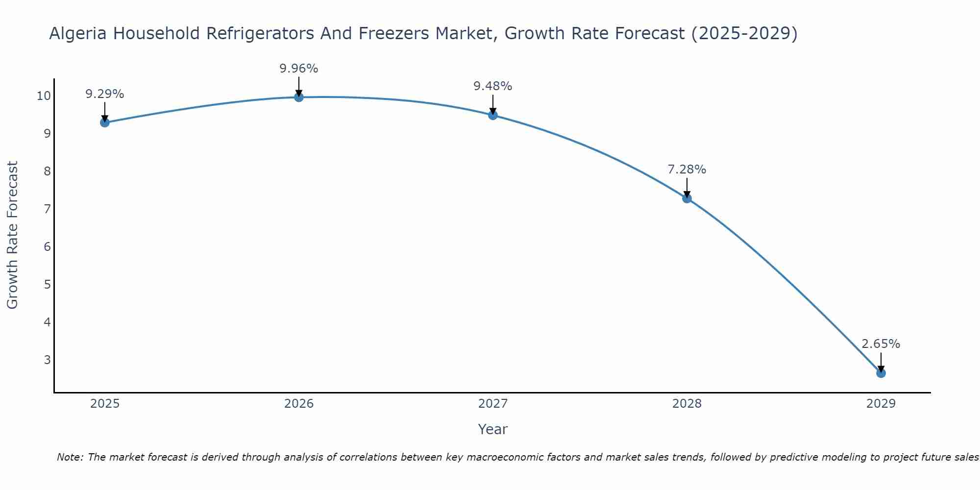 Algeria Household Refrigerators And Freezers Market Growth Rate