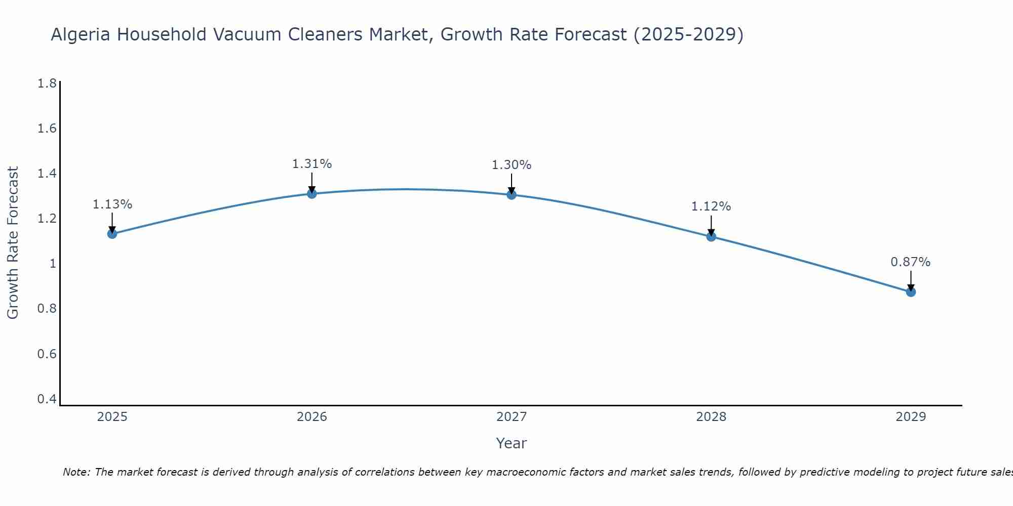 Algeria Household Vacuum Cleaners Market Growth Rate