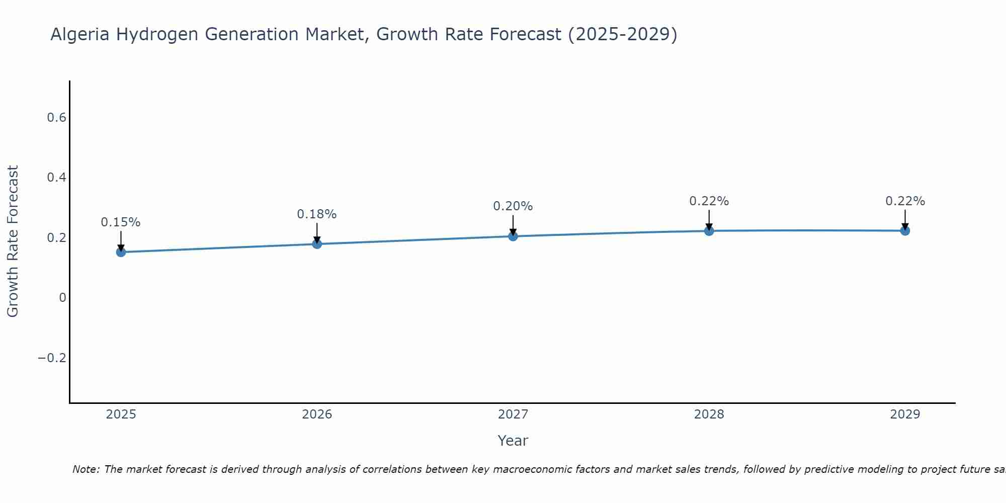 Algeria Hydrogen Generation Market Growth Rate