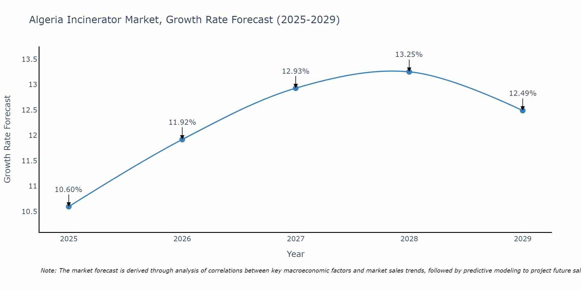 Algeria Incinerator Market Growth Rate