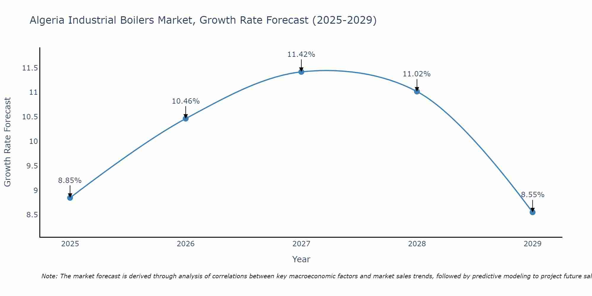 Algeria Industrial Boilers Market Growth Rate
