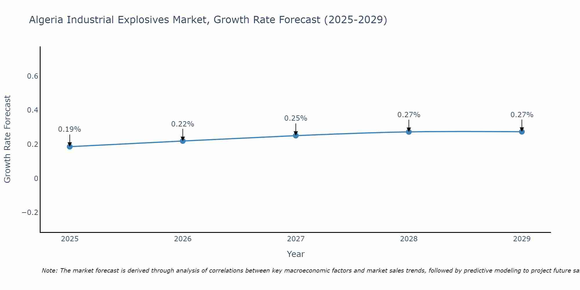 Algeria Industrial Explosives Market Growth Rate