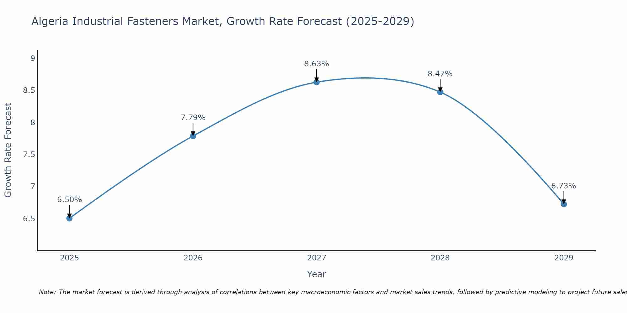 Algeria Industrial Fasteners Market Growth Rate
