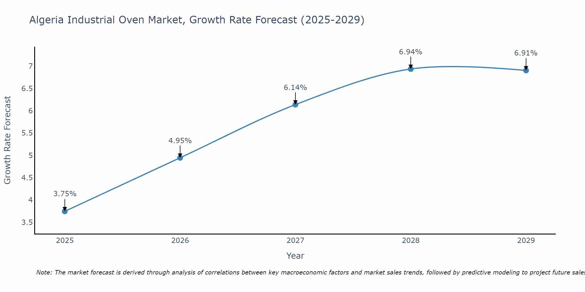 Algeria Industrial Oven Market Growth Rate