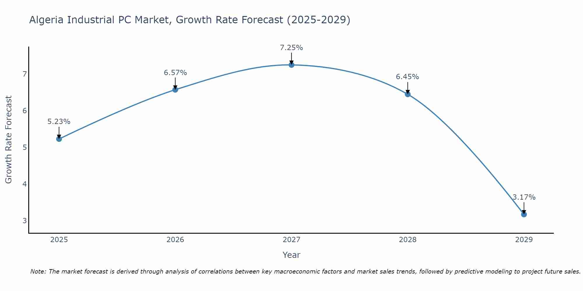 Algeria Industrial PC Market Growth Rate