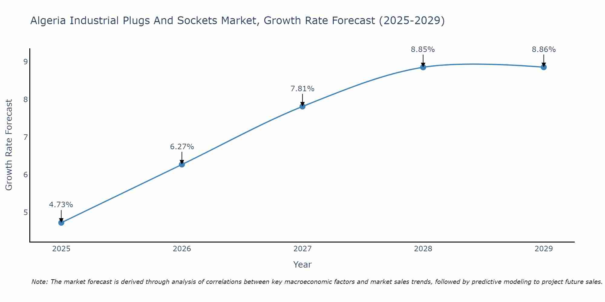 Algeria Industrial Plugs And Sockets Market Growth Rate